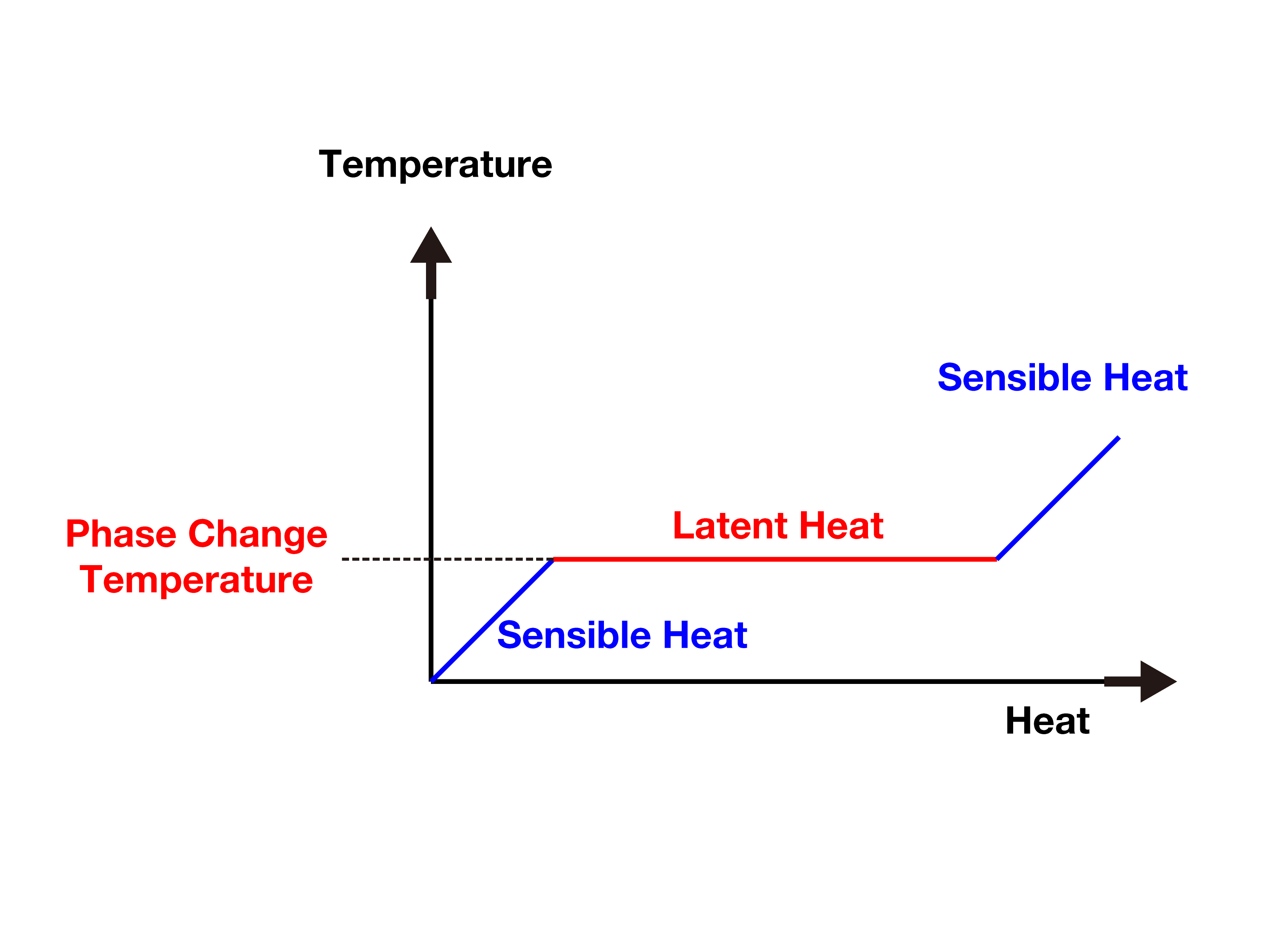 What is latent heat | Phase Change Material Heat Pac